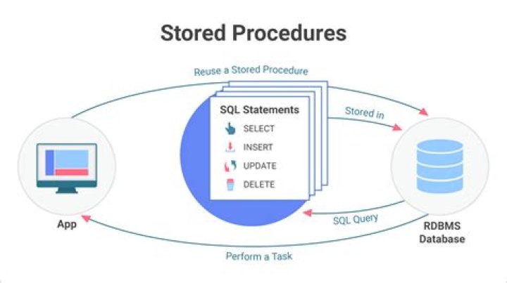 How do I find Stored Procedures in database?