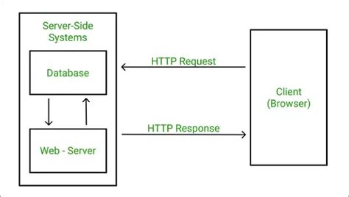 How do I fix HTTP response 200?