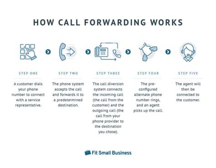 How do I forward calls on my Aastra phone?