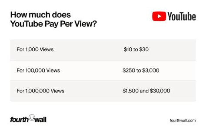 How do I get pay-per-view on the spectrum?