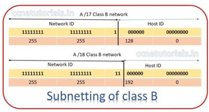 How do I identify a class B network?