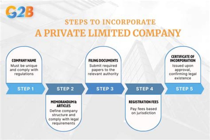 How do I incorporate a private limited company?