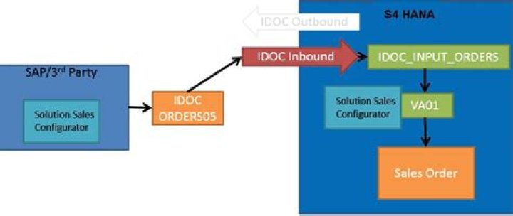 How do I process IDoc with status 62?