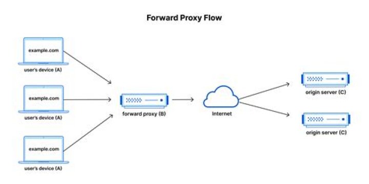 How do I redirect all traffic to my proxy?