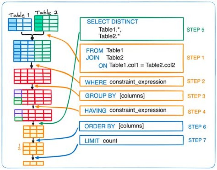 How do I run SQL from the command-line?