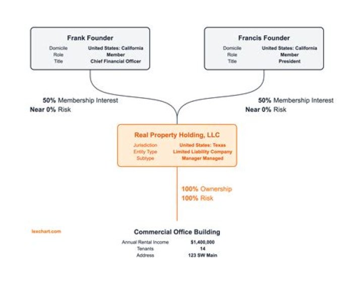 How do I sell half interest in a property?