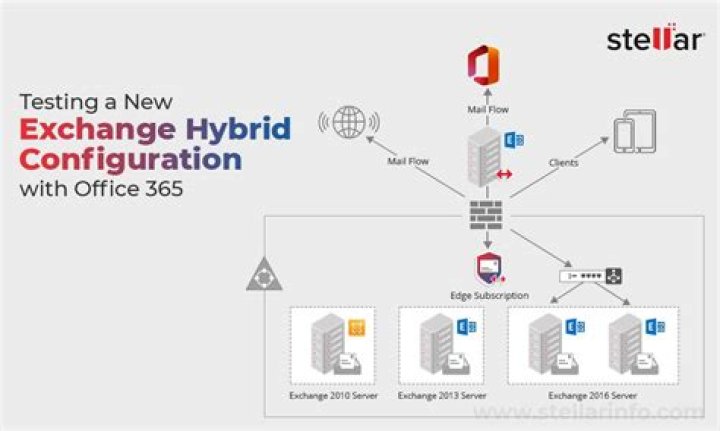 How do I setup a hybrid Exchange 2010 with Office 365?