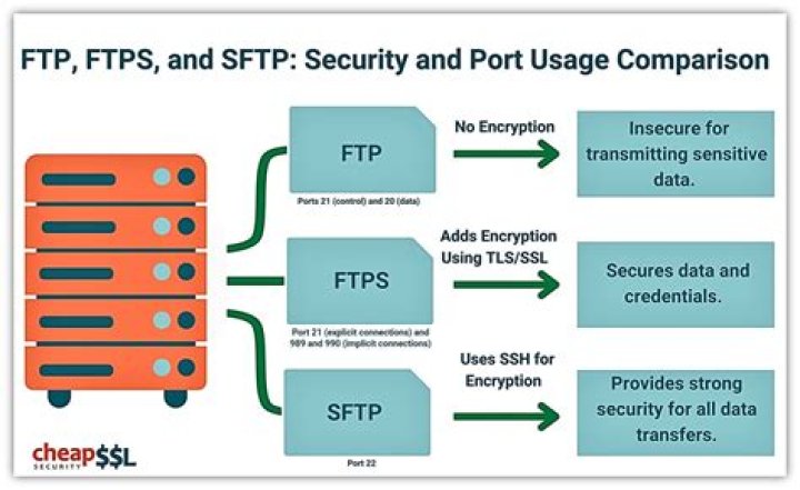 How do I SSH to an FTP?