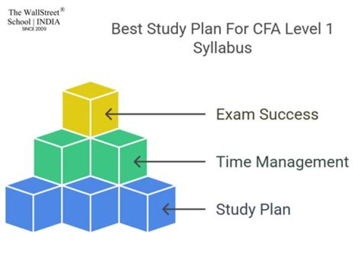 How do I study ethics for CFA Level 1?