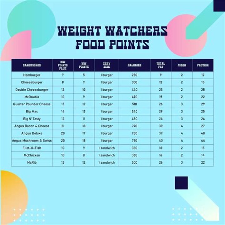 How do I track restaurants on Weight Watchers?