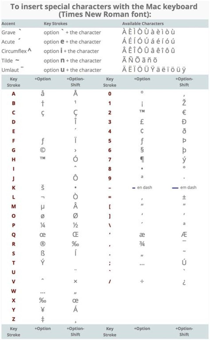 How do I type special characters in PDF?