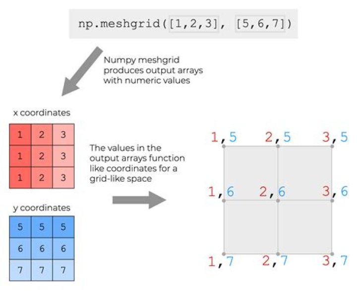 How do I use Meshgrid in python?