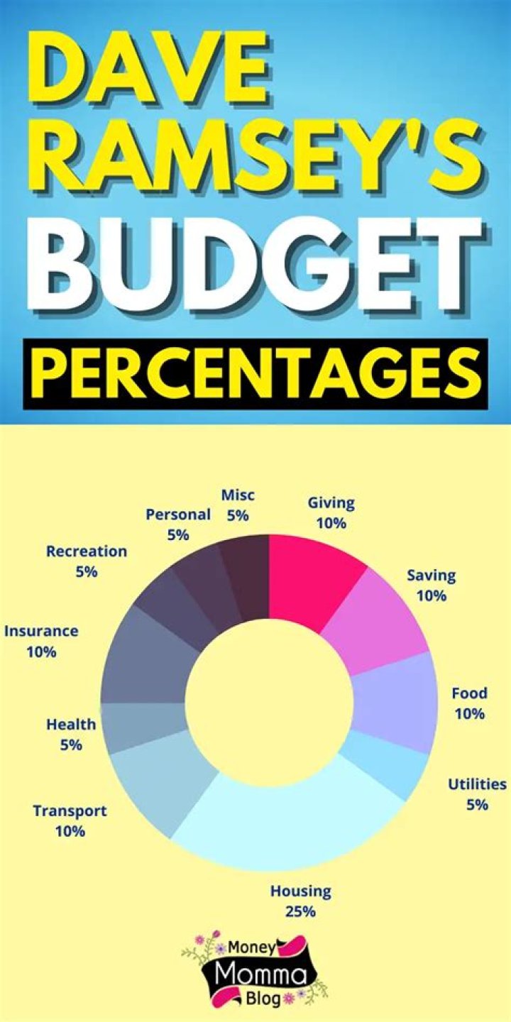 How do I write a budget Dave Ramsey?