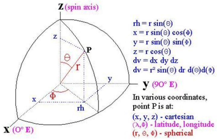 How do spherical coordinates work?