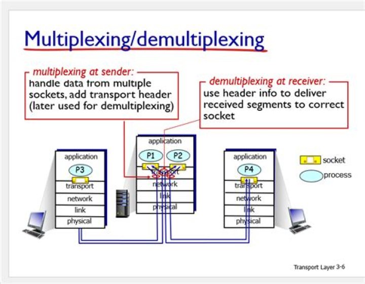 How do TCP and UDP perform multiplexing?