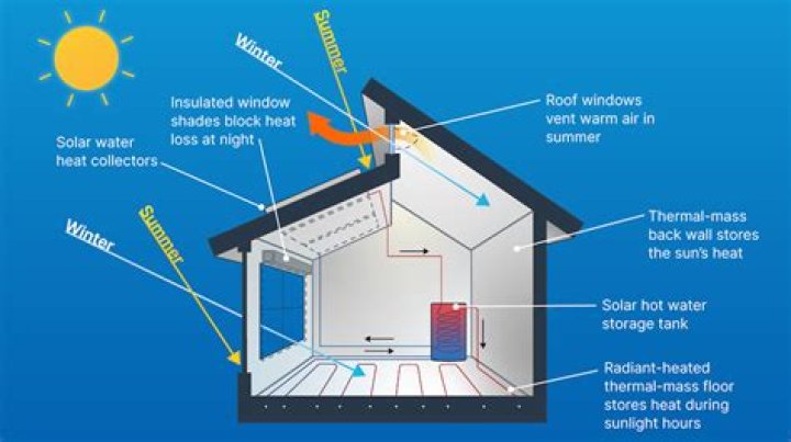 How do we get heat from the sun?