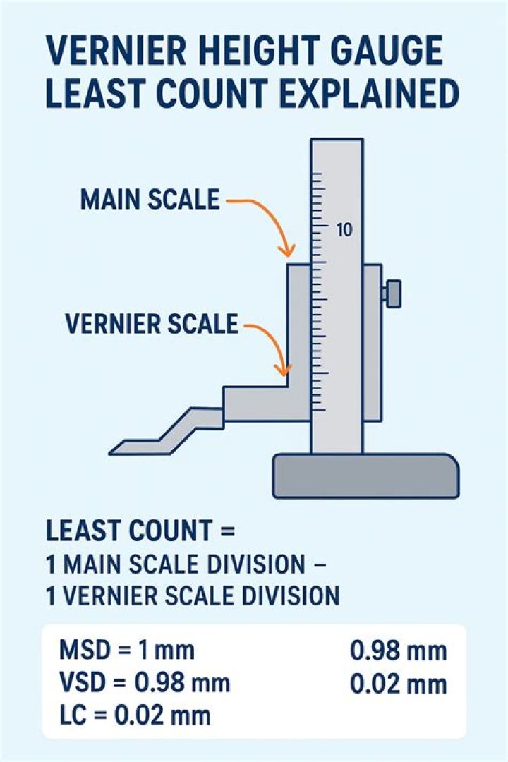 How do we measure the least count of a dial gauge?