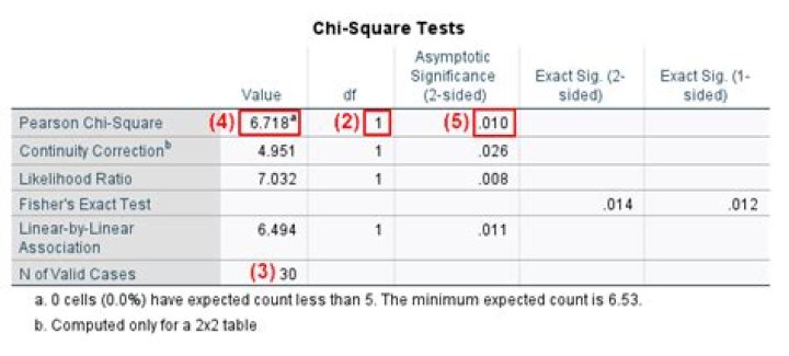 How do you Analyse chi square results?