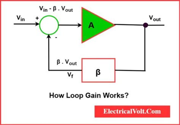 How do you calculate gain in open-loop?