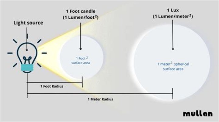 How do you calculate lumens from feet?