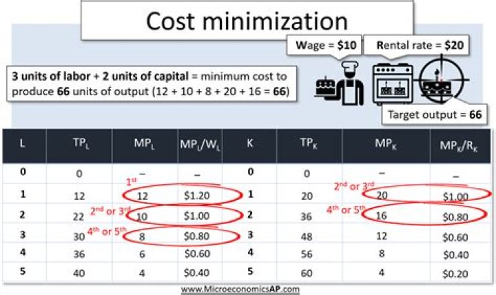 How do you calculate minimizing cost combination?