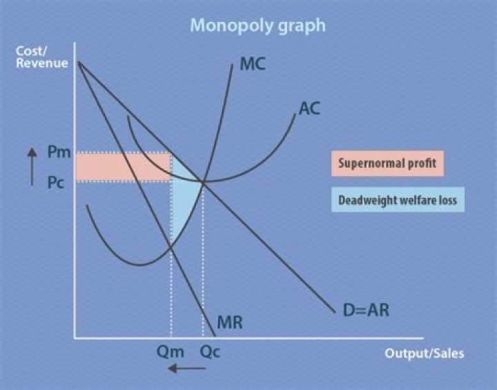 How do you calculate monopoly output and price?