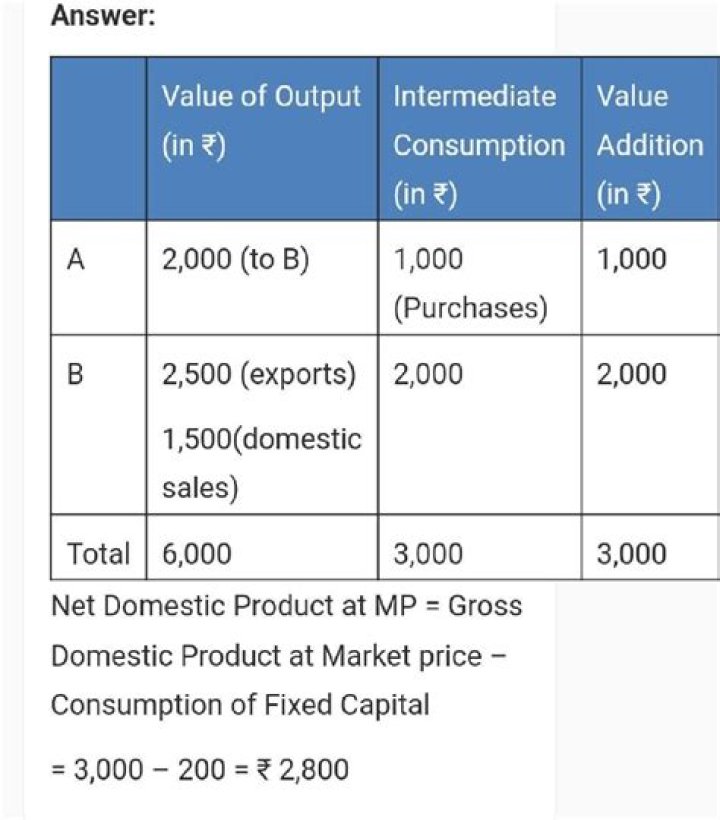 How do you calculate national product at market price?