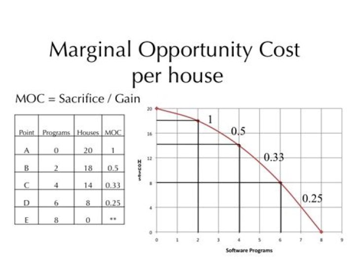 How do you calculate opportunity cost in microeconomics?