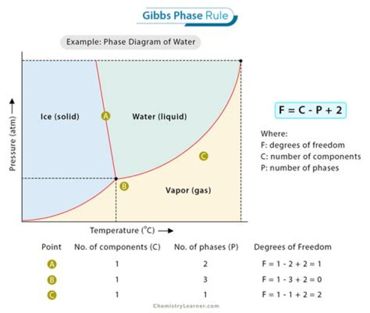 How do you calculate the degrees of freedom in a phase diagram?