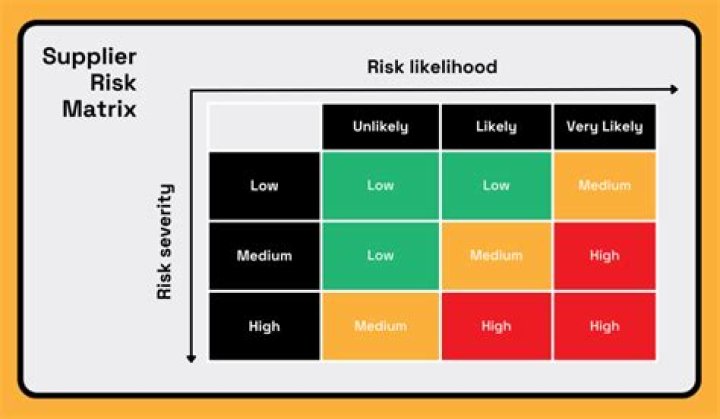 How do you classify suppliers by risk?