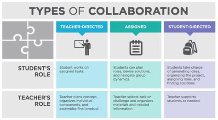 How do you collaborate with students virtually?