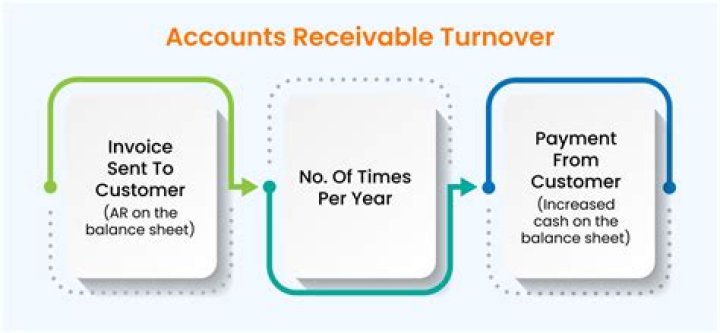 How do you comment on accounts receivable turnover?