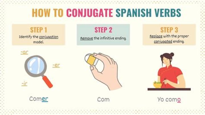 How do you conjugate Fingir?