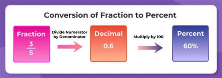 How do you convert a fraction into a percentage?