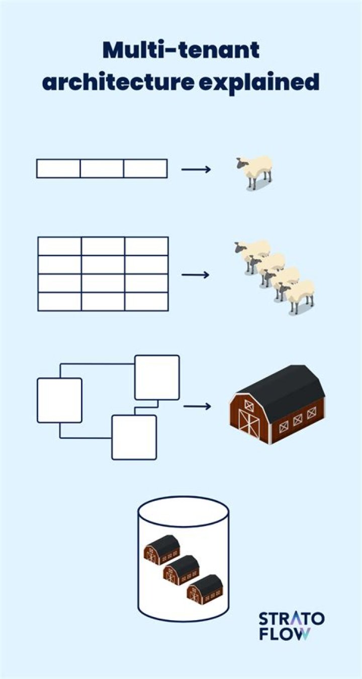 How do you create a multi-tenant architecture?