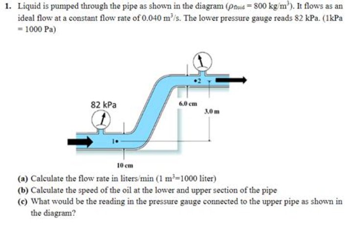 How do you determine if flow in a pipe is fully developed?