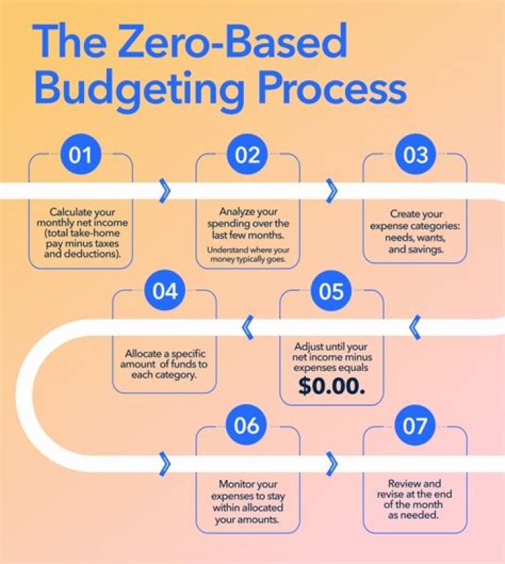 How do you do a zero based review?