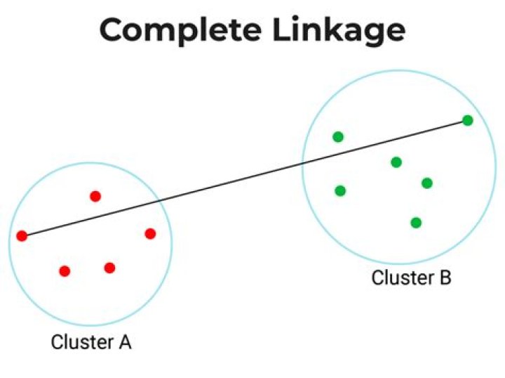 How do you do complete linkage clustering?