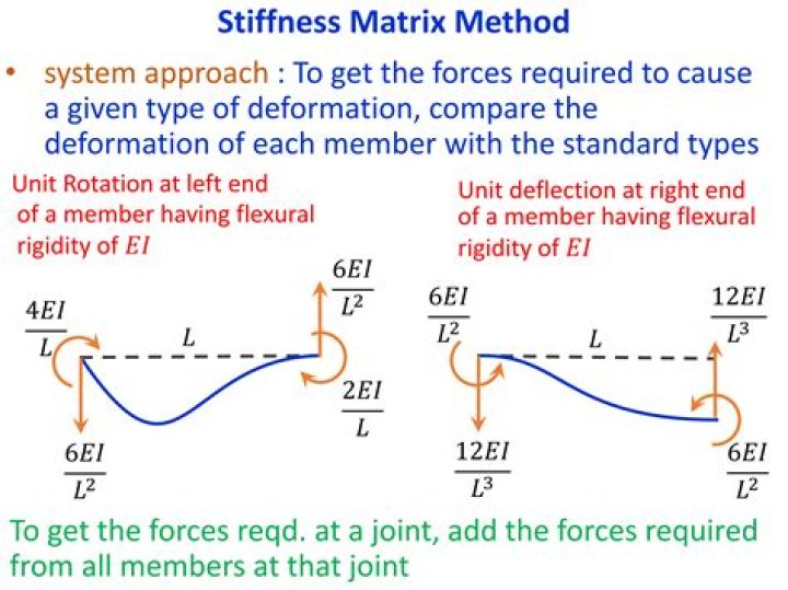 How do you do the stiffness method?