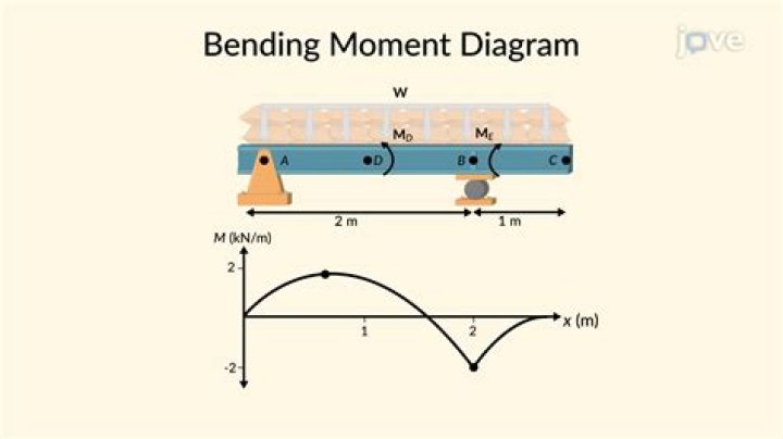 How do you draw a moment diagram?