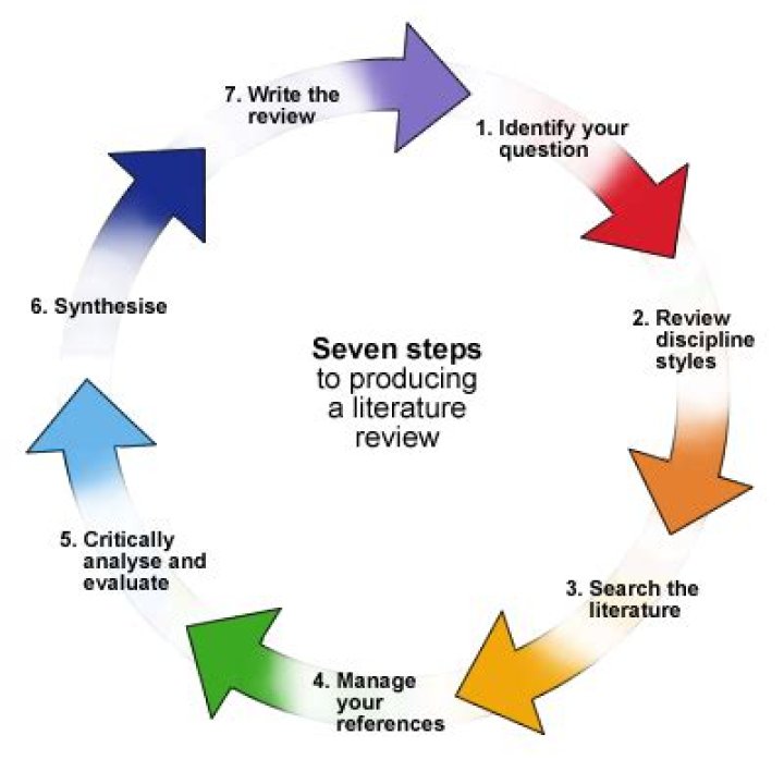 How do you explain literature circles to students?