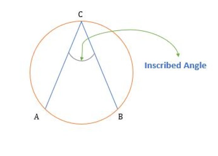 How do you find an inscribed angle?