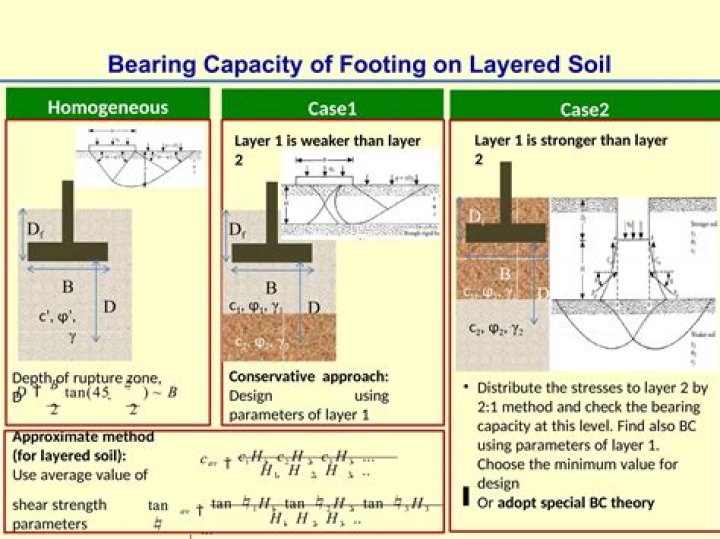 How do you find the bearing capacity of a strip footing?