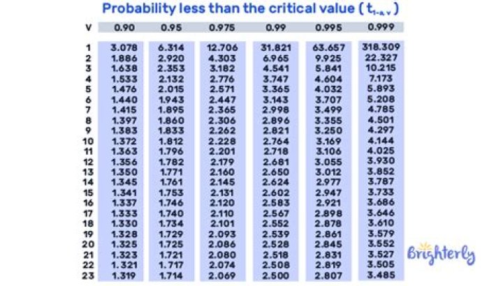 How do you find the critical value of F table?
