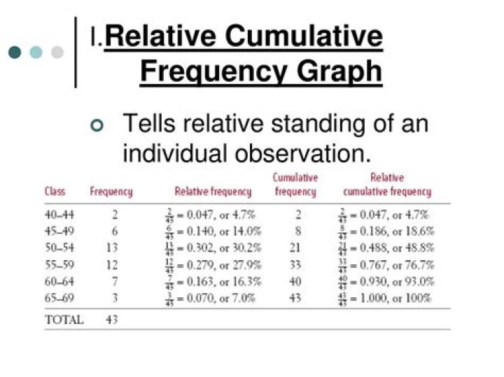 How do you find the cumulative relative frequency?