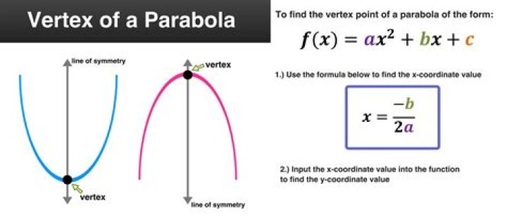 How do you find the equation of a parabolic function?