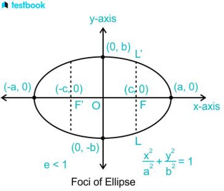 How do you find the foci of an ellipse in standard form?