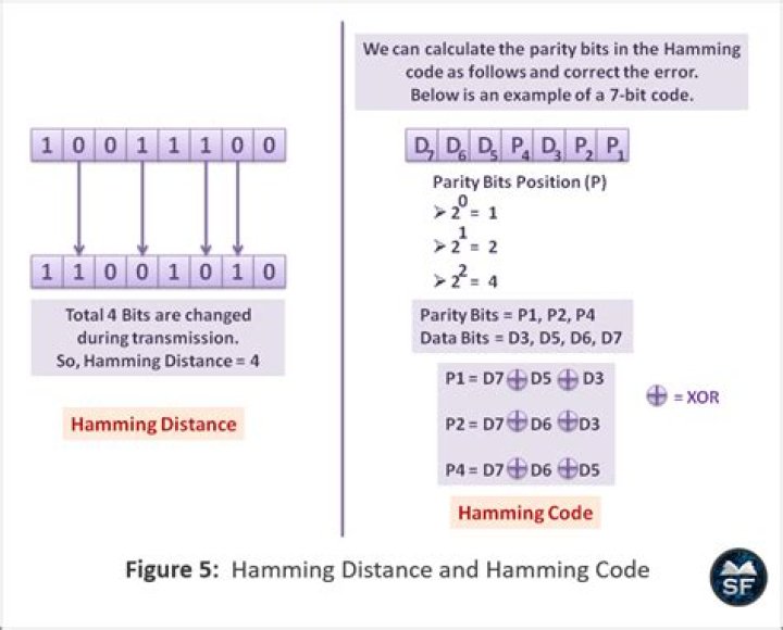 How do you find the Hamming distance between two strings in python?
