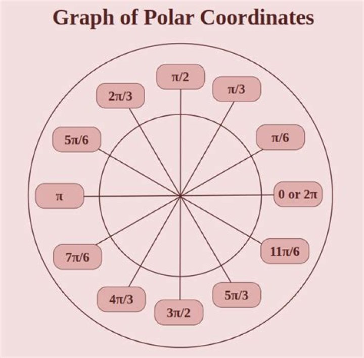 How do you find the limit of integration in polar coordinates?