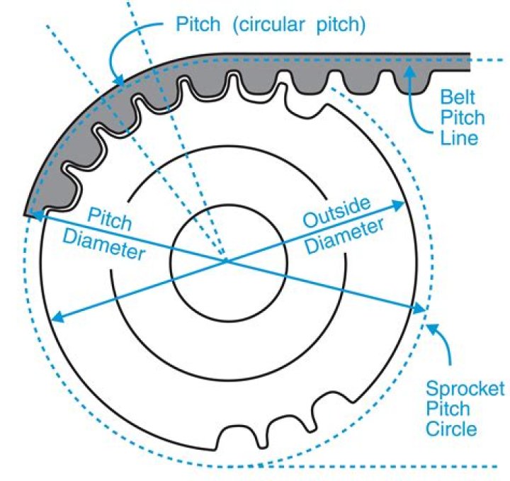 How do you find the outside diameter of a timing pulley?
